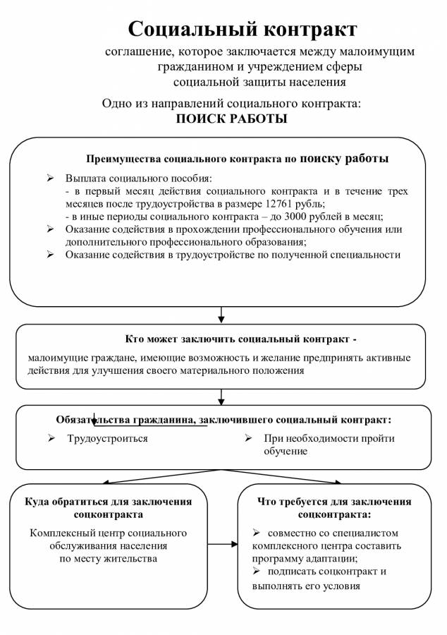 Соцконтракт вологда. Социальный контракт. Социальный контракт в Вологодской области. Соцконтракт для малоимущих. Договор социального контракта в Вологодской области.