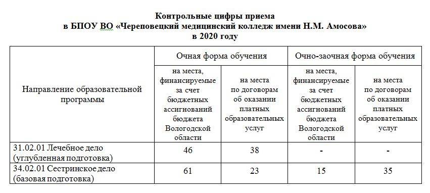 Дата приема перевод. Контрольные цифры приема. Контрольные цифры приема - очная форма. Согласование контрольных цифр приема. Что такое контрольные цифры приема в колледж.